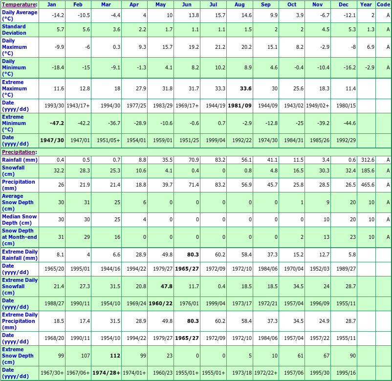 Fort St John Climate Data Chart